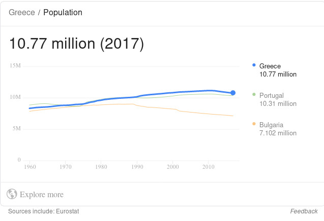 Greece's population is about 11 million people