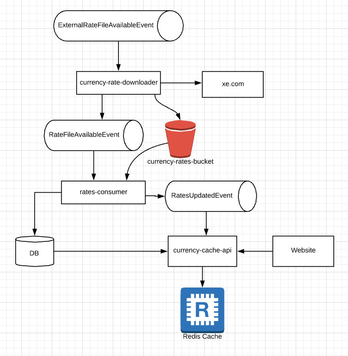 Microservice Pipeline Diagram