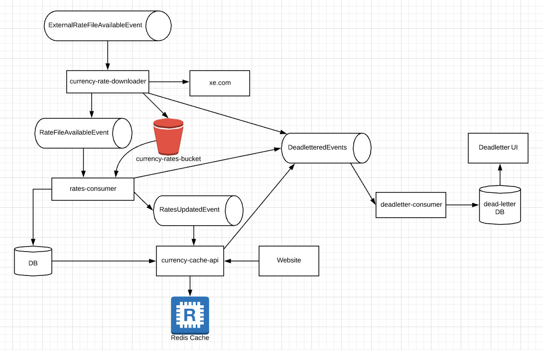 Dead-letter architecture diagram